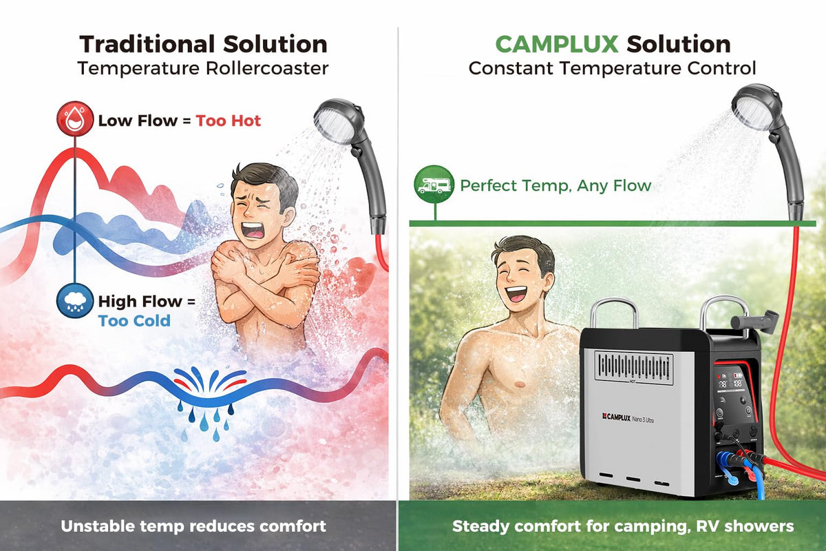 CAMPLUX Nano 3 Ultra, Constant Temperature Portable Propane Water Heater, Rechargeable Water Heater & Shower Pump, CSA Certified Safety, Propane Camping Shower, for RVs, Hiking, Fishing & Glamping