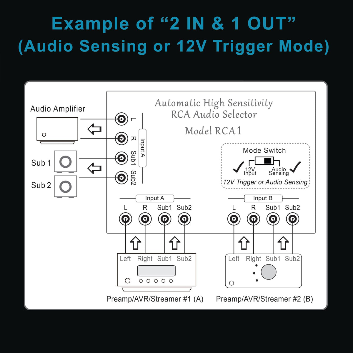Automatic RCA Audio Selector by BobWire, Model RCA1 - Switch Operates by Audio Sensing or 12V Trigger. (Use for Home Theater Bypass, Jukebox, Karaoke & Auto Source Selection)