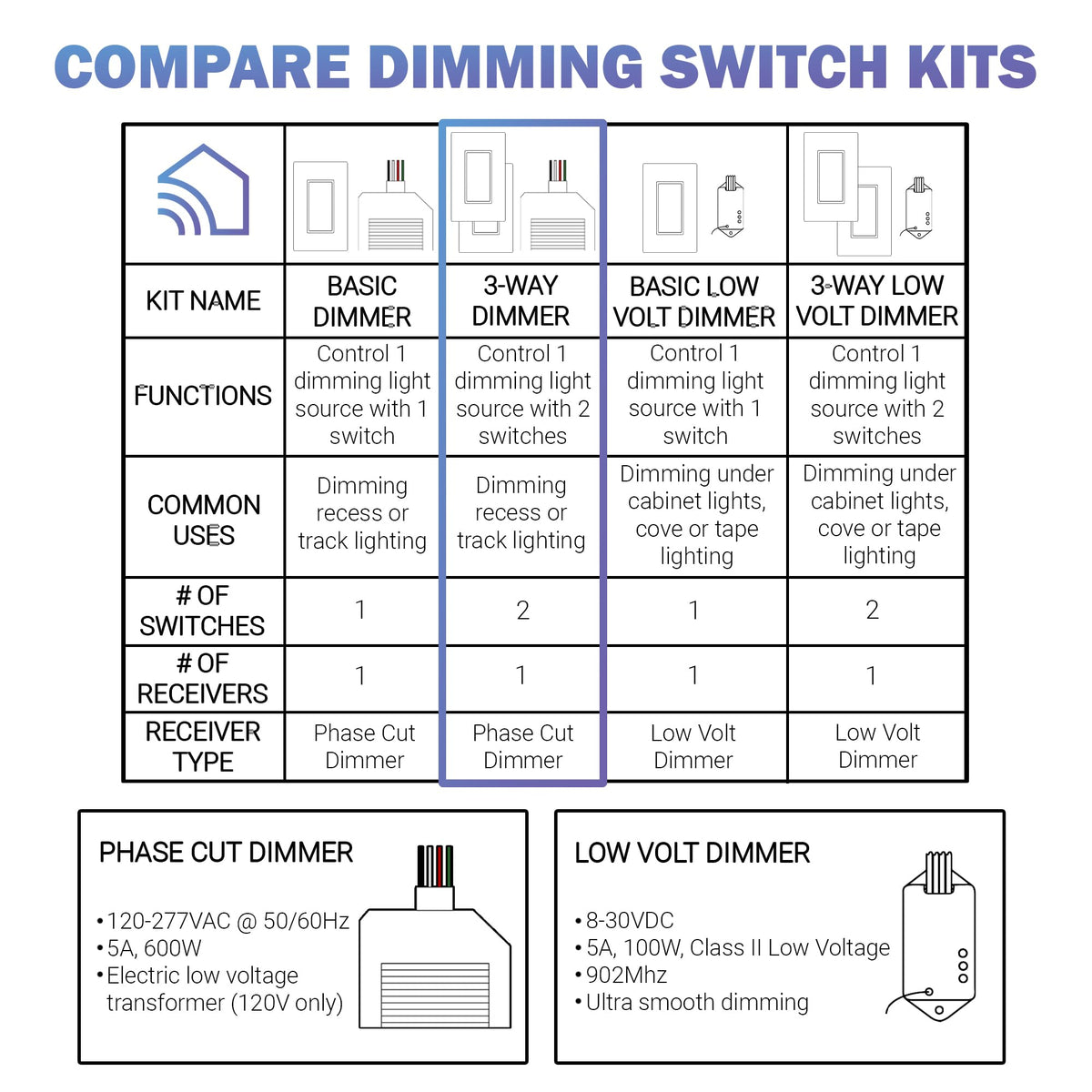 RunLessWire Battery-Free 3-Way Dimming Wireless Light Switch Kit for DIY Electrical Home 150ft Range 2 Remote Switches & 1 120VAC Dimmer Receiver – White